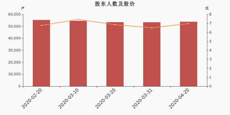 股东户数,股价