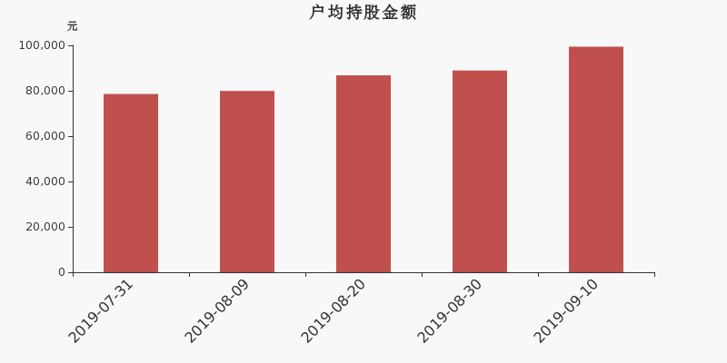 流通市值,户均持股,流通股本,总股本