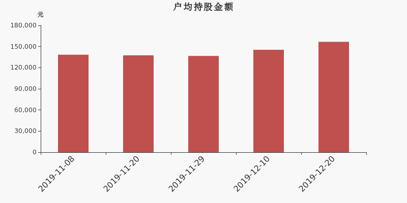 流通市值,户均持股,流通股本,总股本