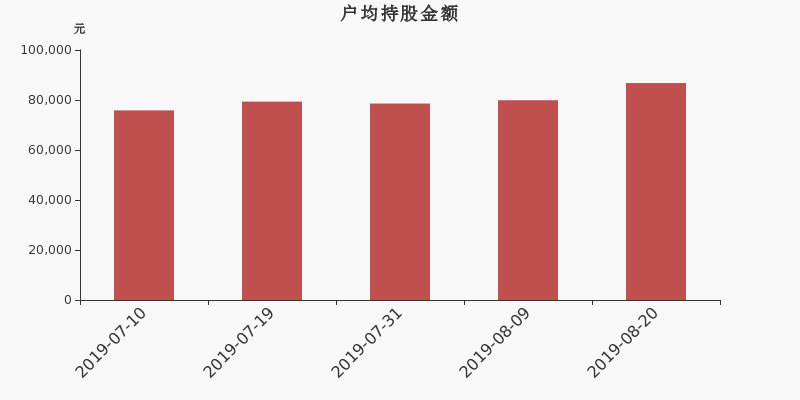 流通市值,户均持股,流通股本,总股本