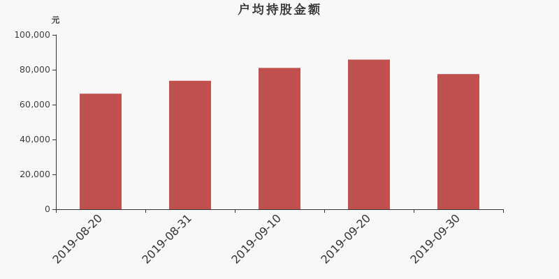 流通市值,户均持股,流通股本,总股本