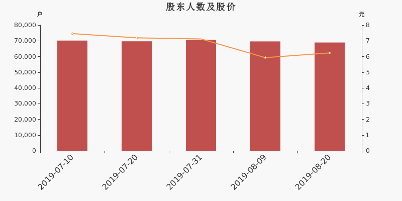 股东户数,股价
