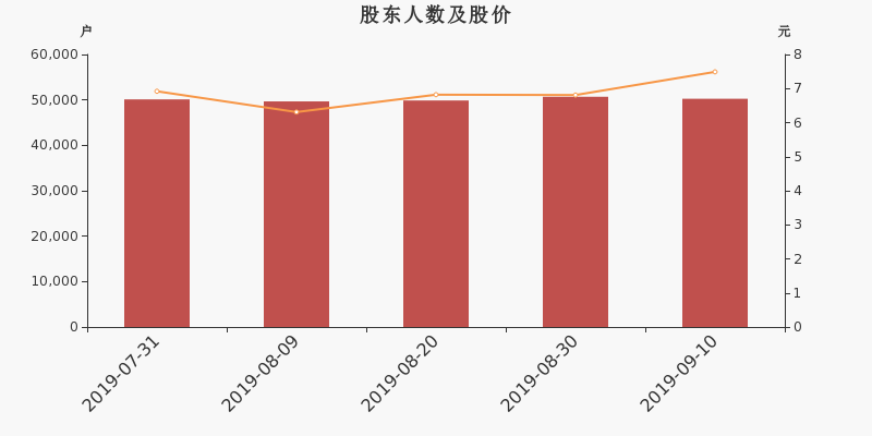 股东户数,股价
