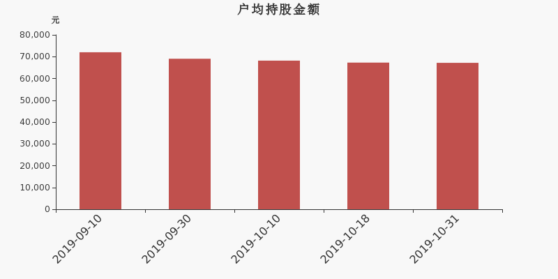 流通市值,户均持股,流通股本,总股本