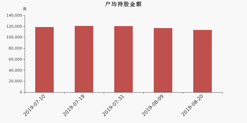 流通市值,户均持股,流通股本,总股本