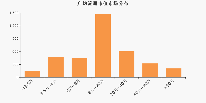 流通市值,户均持股,A股,市场分布