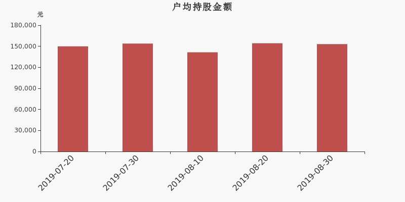 流通市值,户均持股,流通股本,总股本