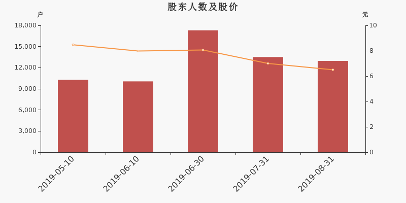 股东户数,股价