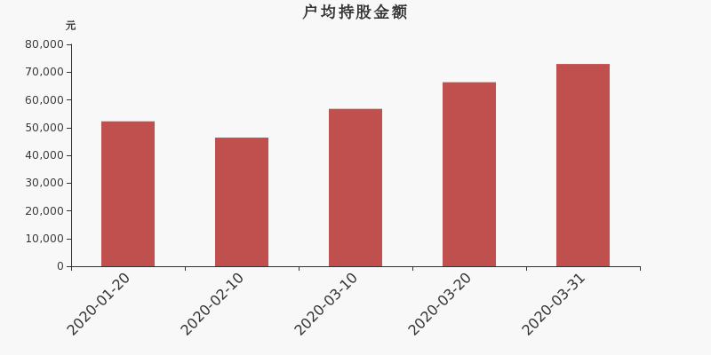 流通市值，户均持股，流通股本，总股本