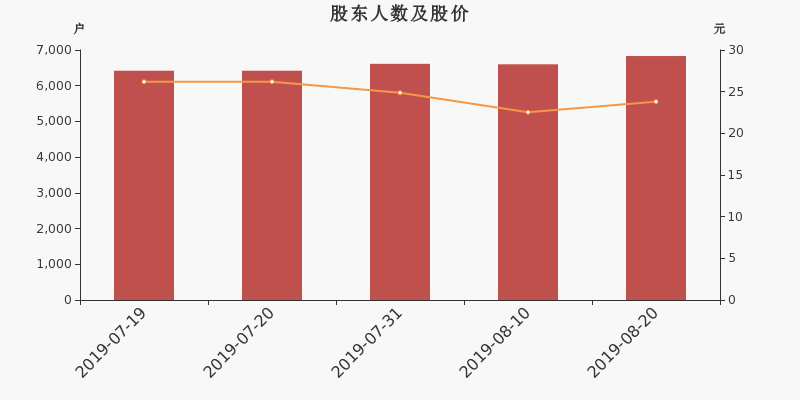 股东户数,股价