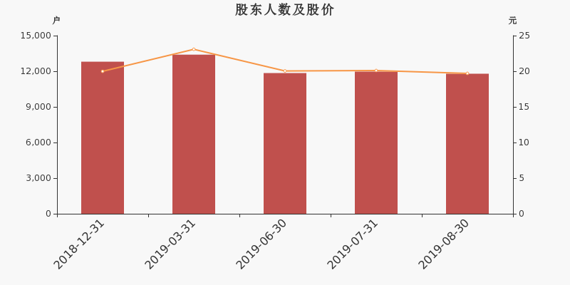 股东户数,股价