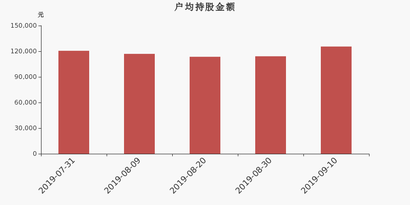 流通市值,户均持股,流通股本,总股本