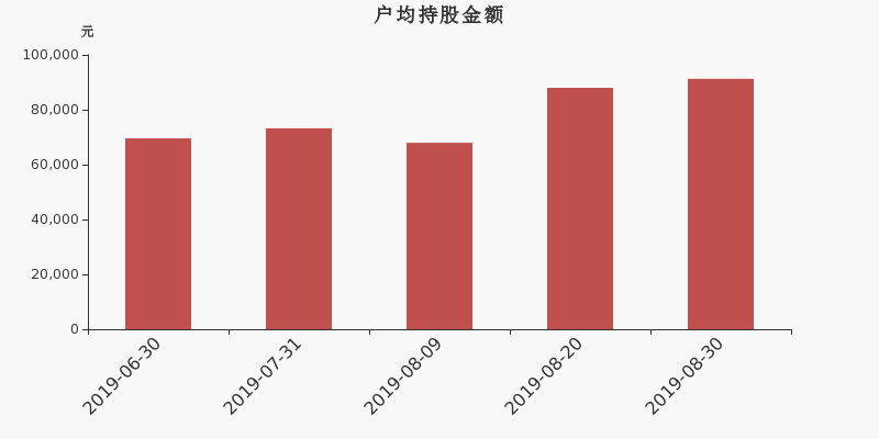 流通市值,户均持股,流通股本,总股本