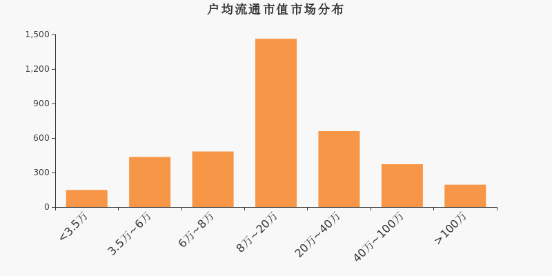 流通市值,户均持股,A股,市场分布