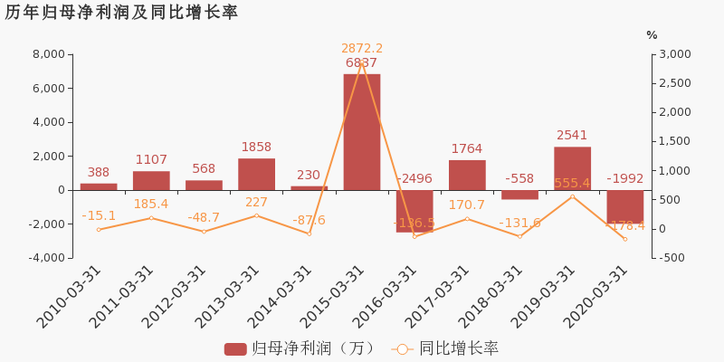 2020 年一季度兰州各_2020年兰州限行区域图(2)