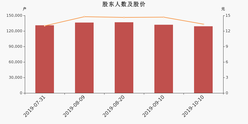 股东户数,股价