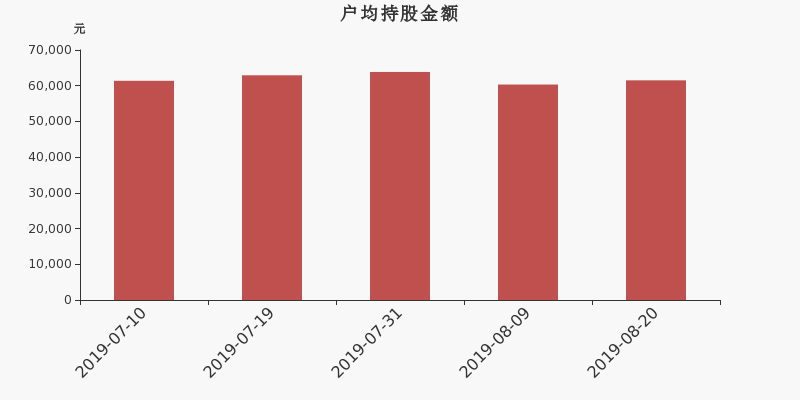 流通市值,户均持股,流通股本,总股本