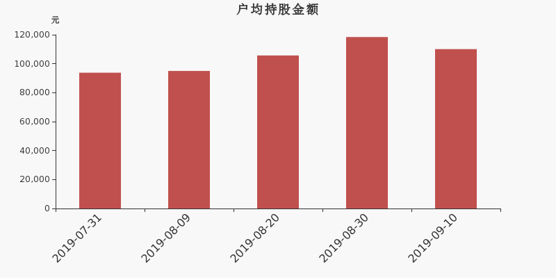 流通市值,户均持股,流通股本,总股本