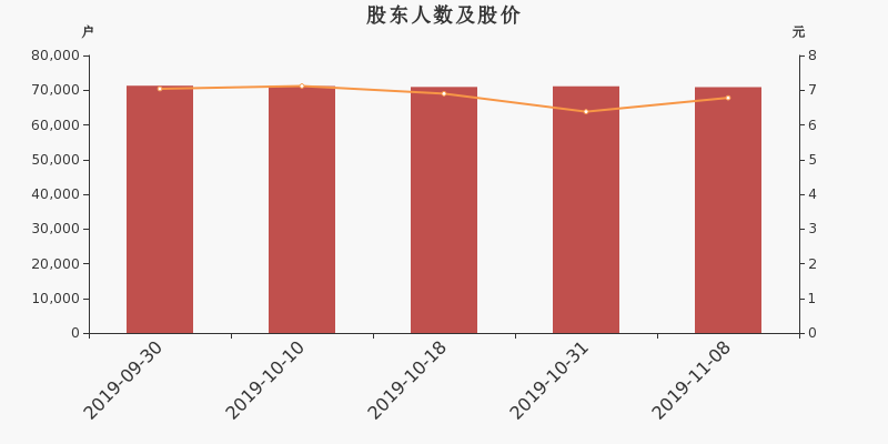 股东户数,股价