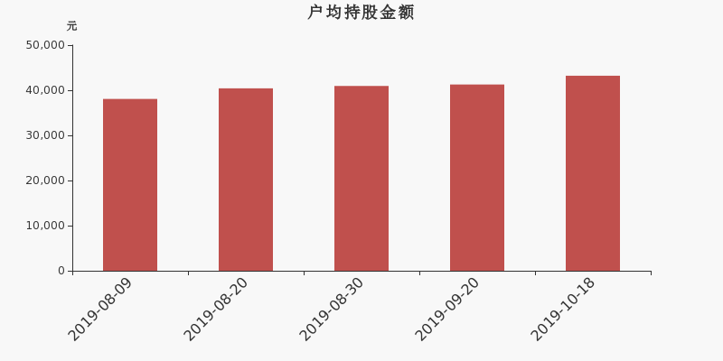流通市值,户均持股,流通股本,总股本