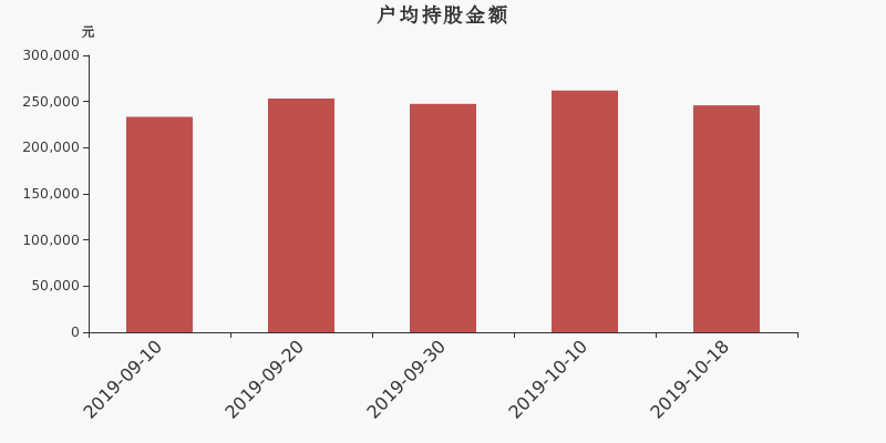流通市值,户均持股,流通股本,总股本