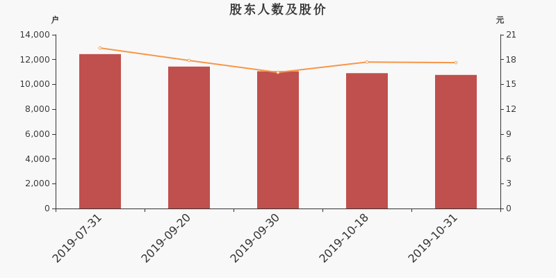 股东户数,股价