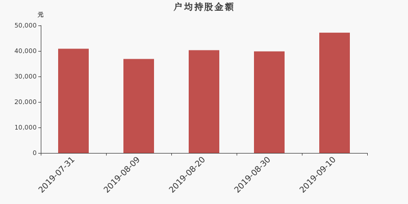 流通市值,户均持股,流通股本,总股本