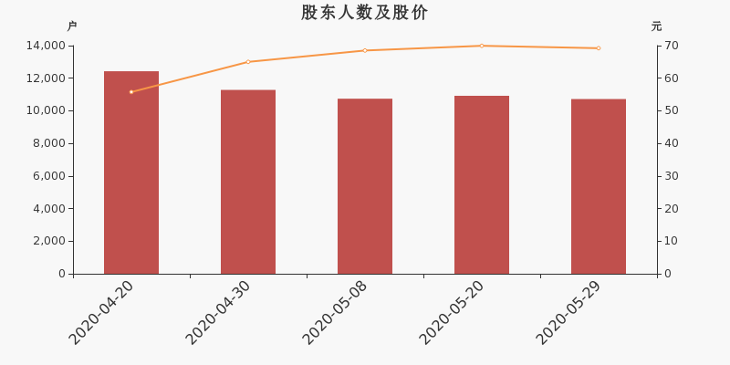 股东户数,股价