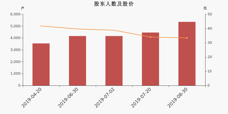 股东户数,股价