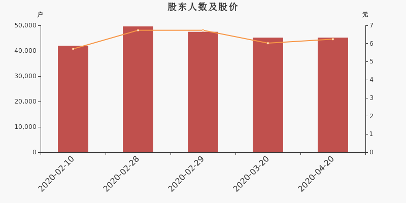 股东户数，股价