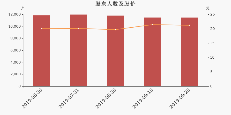 股东户数,股价