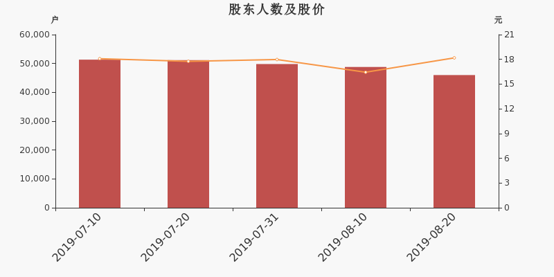 股东户数,股价