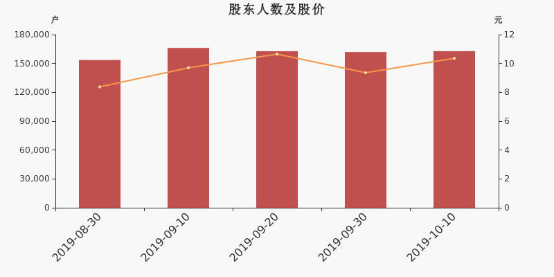 股东户数,股价