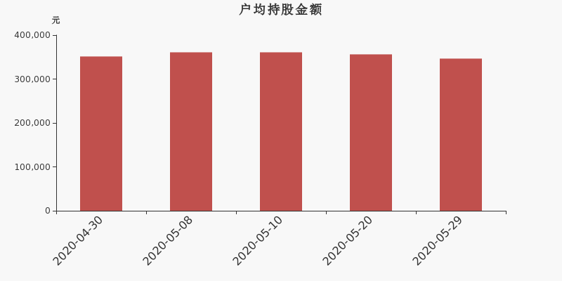 流通市值,户均持股,流通股本,总股本