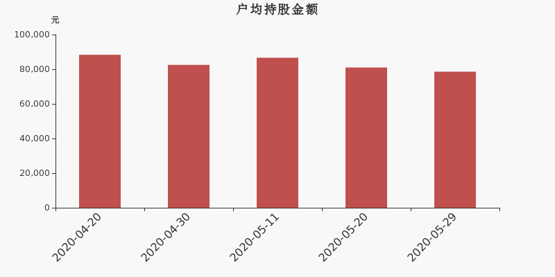 流通市值,户均持股,流通股本,总股本