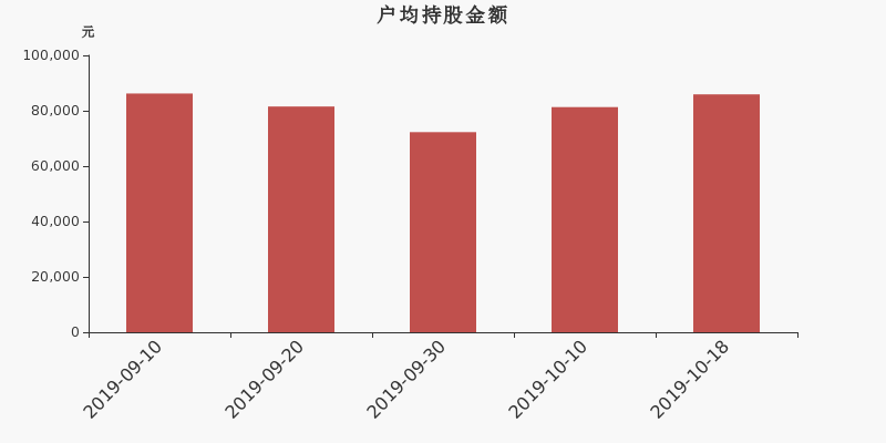 流通市值,户均持股,流通股本,总股本