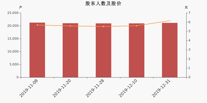 股东户数,股价