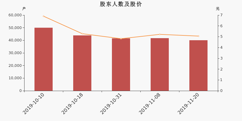 股东户数,股价
