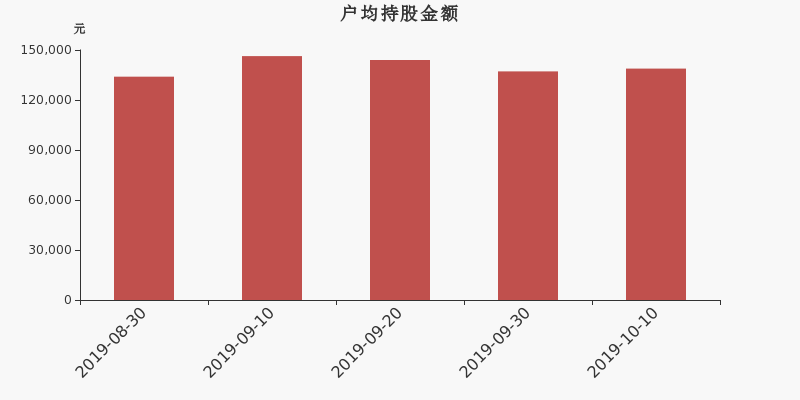 流通市值,户均持股,流通股本,总股本