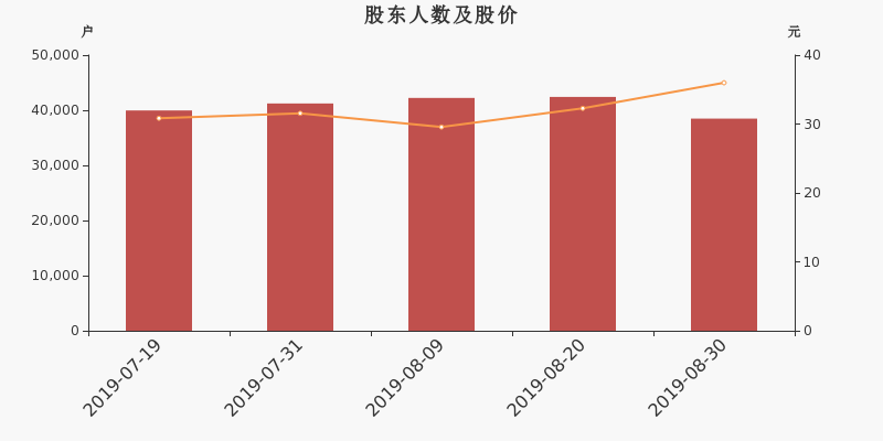 股东户数,股价