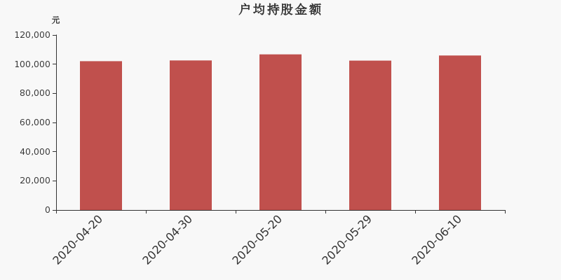 流通市值,户均持股,流通股本,总股本