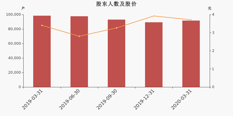 股东户数,股价