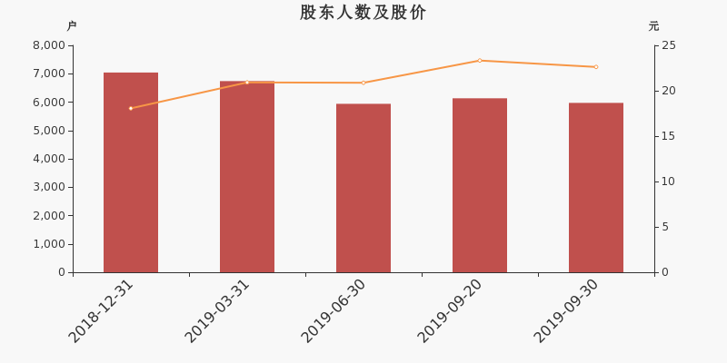 股东户数,股价