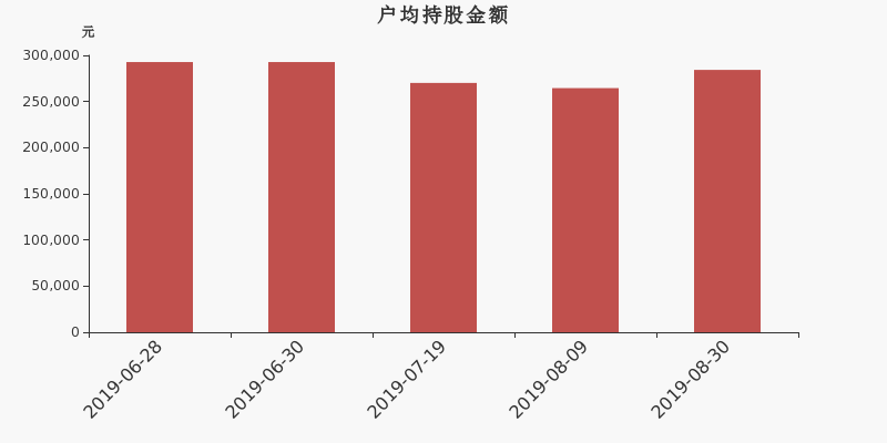 流通市值,户均持股,流通股本,总股本