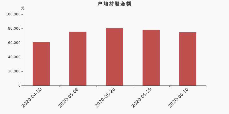 流通市值,户均持股,流通股本,总股本