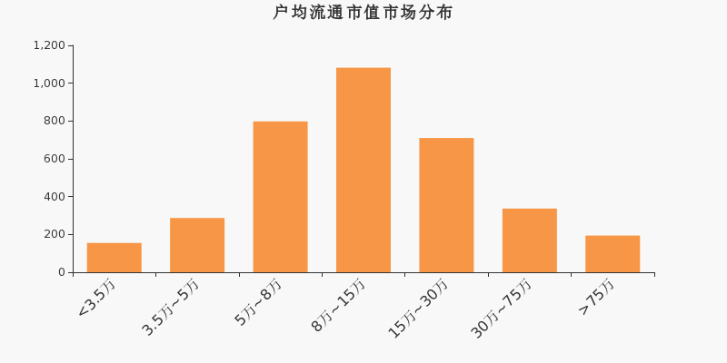 流通市值,户均持股,A股,市场分布