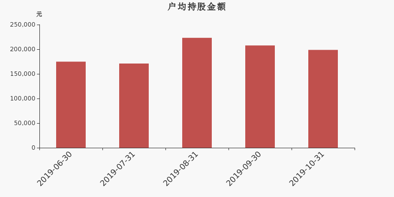 流通市值,户均持股,流通股本,总股本