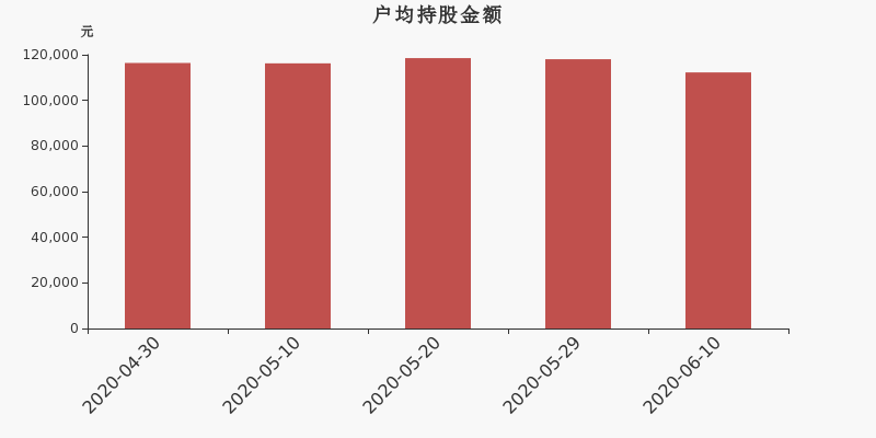 流通市值,户均持股,流通股本,总股本