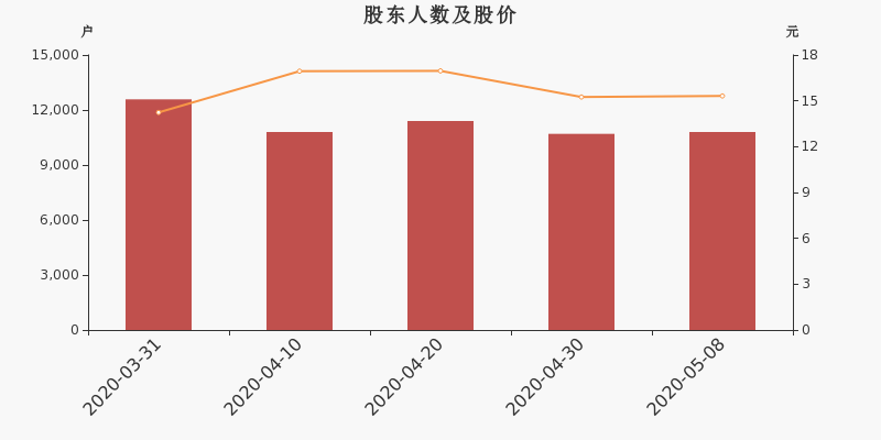 股东户数,股价
