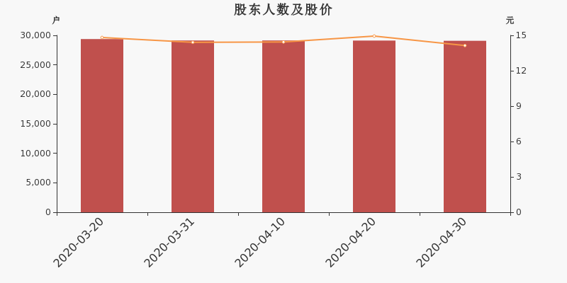 股东户数,股价
